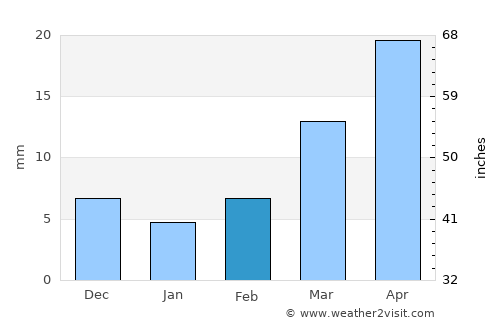 Secunderabad average rain in February