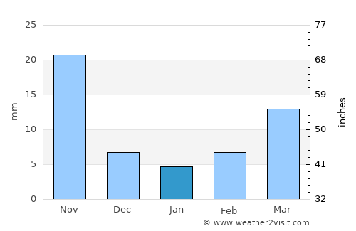 Secunderabad average rain in January