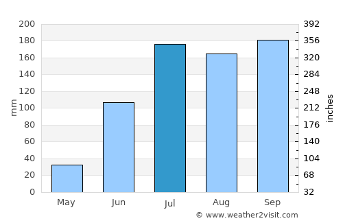 Secunderabad average rain in July