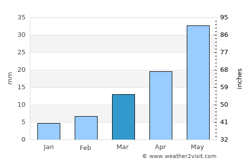 Secunderabad average rain in March
