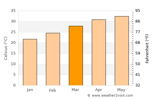 Secunderabad average temperature in March