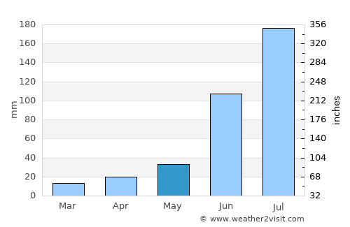 Secunderabad average rain in May