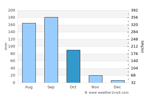 Secunderabad average rain in October