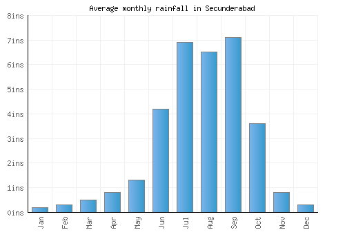 Secunderabad monthly rainfall chart (inches)