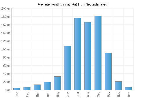 Secunderabad monthly rainfall chart (mm)