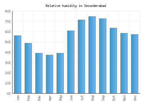 Secunderabad relative humidity averages