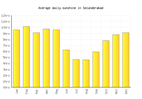 Secunderabad average daily sunshine chart