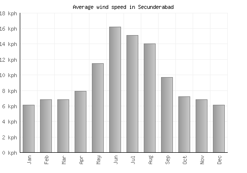 Secunderabad average winspeed by month (km/h)