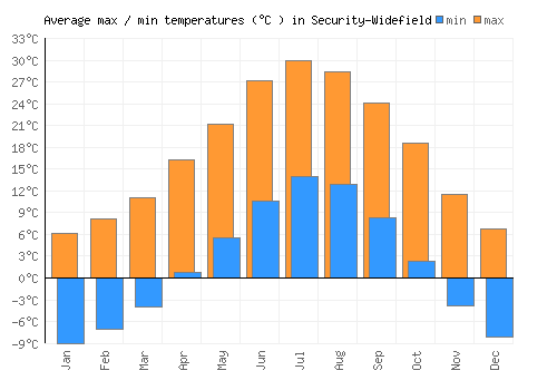 Security-Widefield average minimum / maximum temperatures (Celsius)