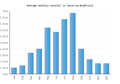 Security-Widefield monthly rainfall chart (inches)