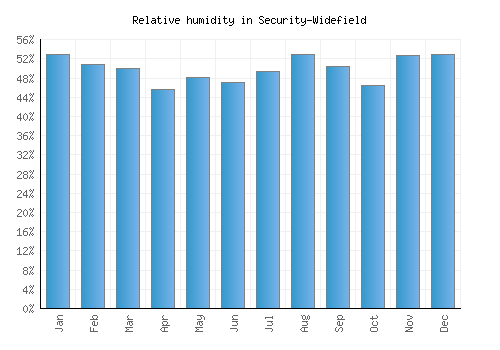 Security-Widefield relative humidity averages