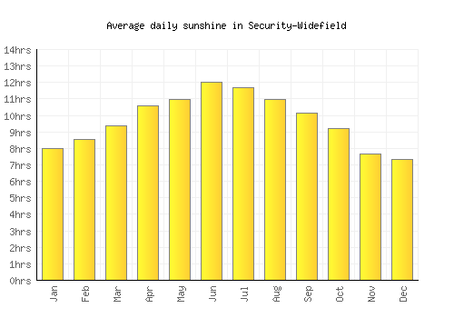 Security-Widefield average daily sunshine chart