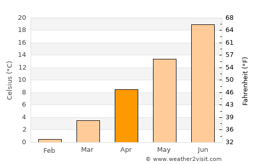 Security-Widefield average temperature in April