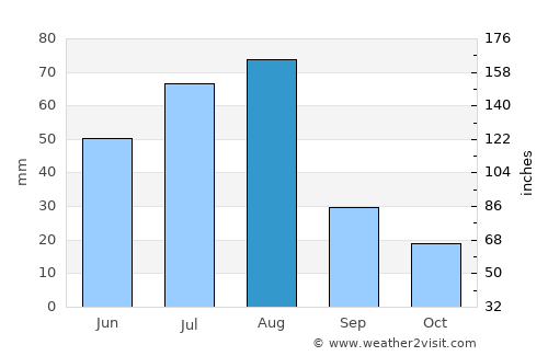 Security-Widefield average rain in August