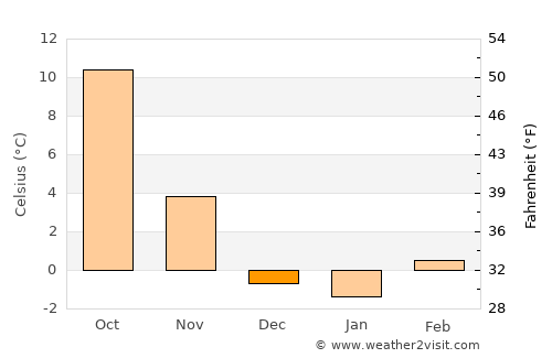 Security-Widefield average temperature in December