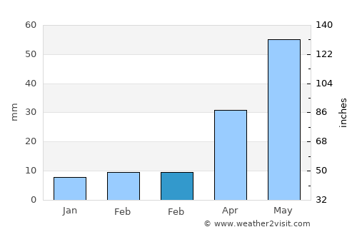 Security-Widefield average rain in February