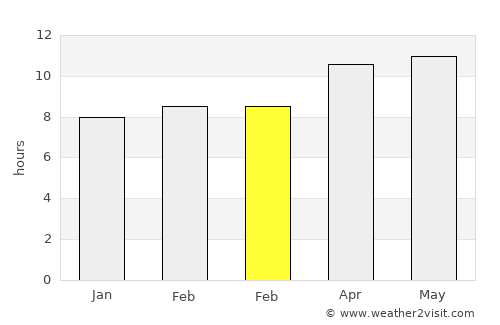 Security-Widefield average rain in February