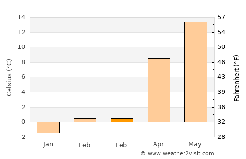 Security-Widefield average temperature in February