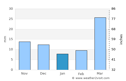 Security-Widefield average rain in January