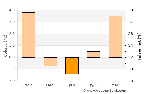 Security-Widefield average temperature in January