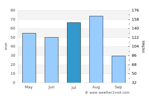 Security-Widefield average rain in July