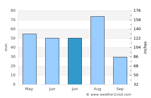 Security-Widefield average rain in June