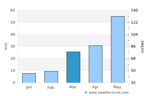 Security-Widefield average rain in March