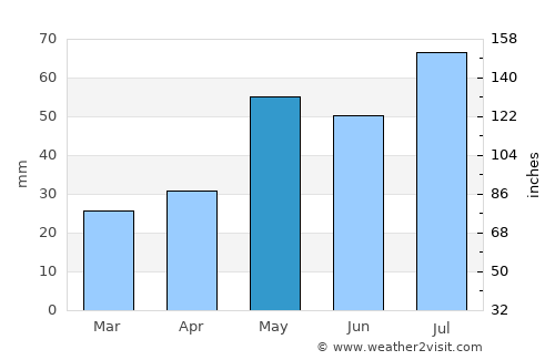 Security-Widefield average rain in May