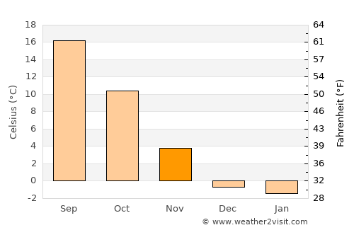Security-Widefield average temperature in November