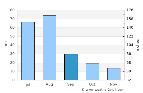 Security-Widefield average rain in September