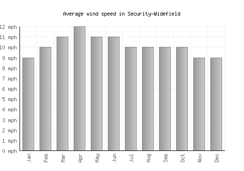Security-Widefield average winspeed by month (mph)