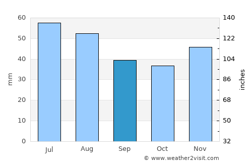 Secusigiu average rain in September