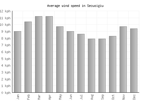 Secusigiu average winspeed by month (km/h)