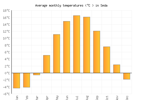Seda average temperature chart (Celsius)