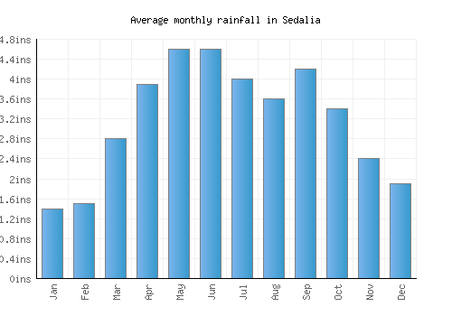 Sedalia monthly rainfall chart (inches)