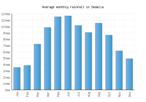 Sedalia monthly rainfall chart (mm)