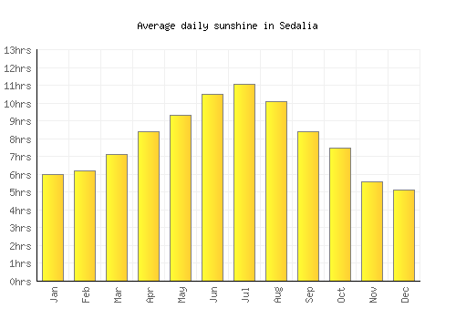 Sedalia average daily sunshine chart