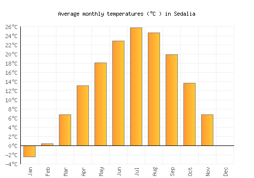 Sedalia average temperature chart (Celsius)