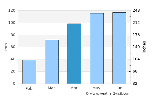 Sedalia average rain in April