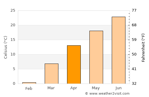 Sedalia average temperature in April