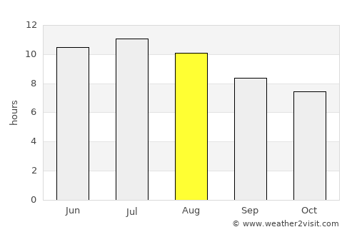 Sedalia average rain in August