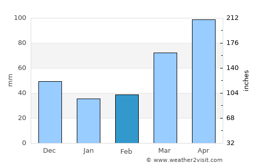 Sedalia average rain in February