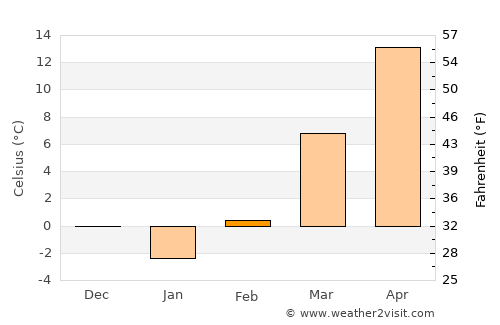 Sedalia average temperature in February