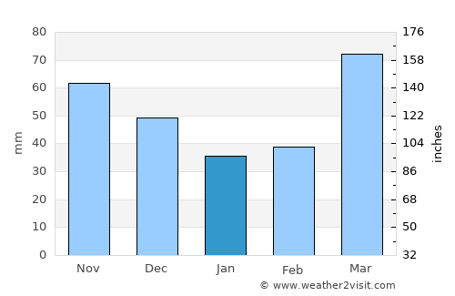 Sedalia average rain in January