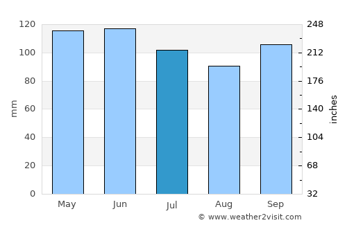 Sedalia average rain in July