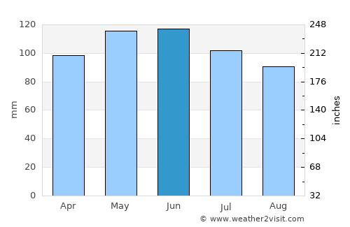 Sedalia average rain in June