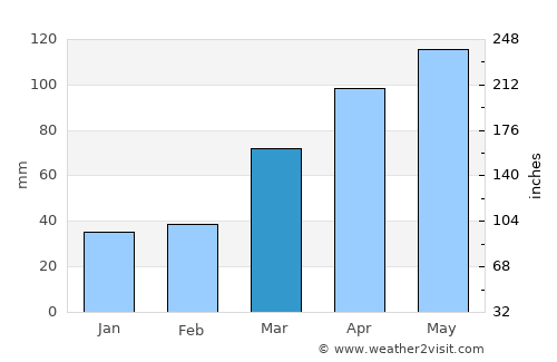 Sedalia average rain in March