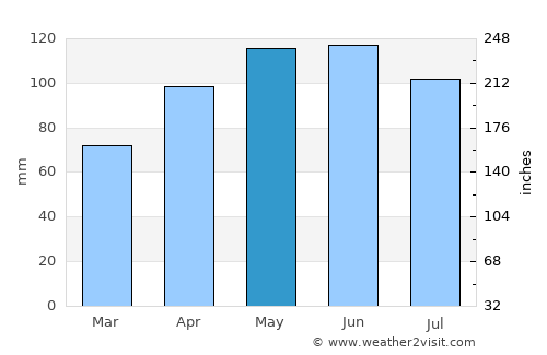 Sedalia average rain in May