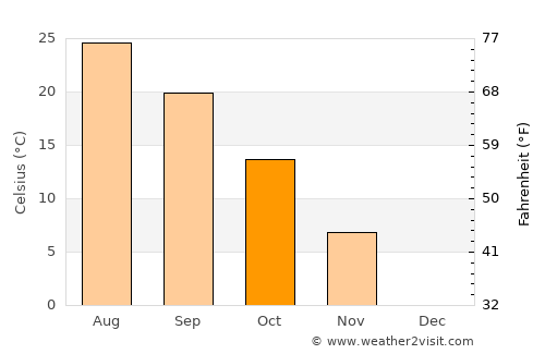 Sedalia average temperature in October