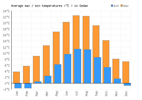 Sedan average minimum / maximum temperatures (Celsius)